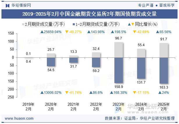 2019-2025年2月中国金融期货交易所2年期国债期货成交量