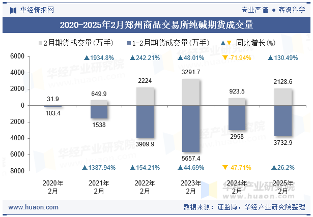 2020-2025年2月郑州商品交易所纯碱期货成交量