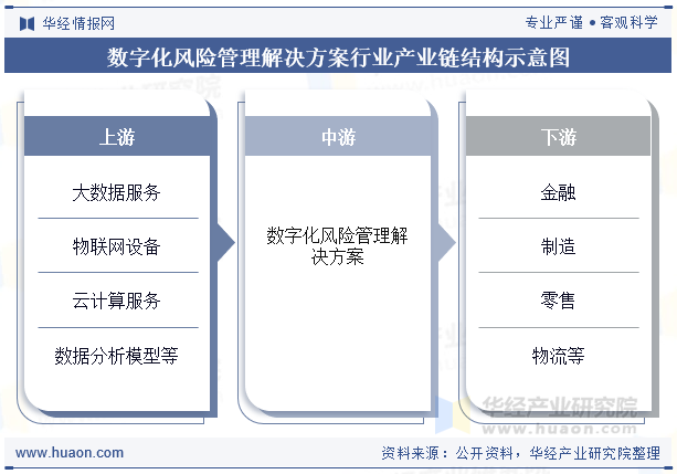 数字化风险管理解决方案行业产业链结构示意图