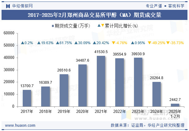 2017-2025年2月郑州商品交易所甲醇（MA）期货成交量