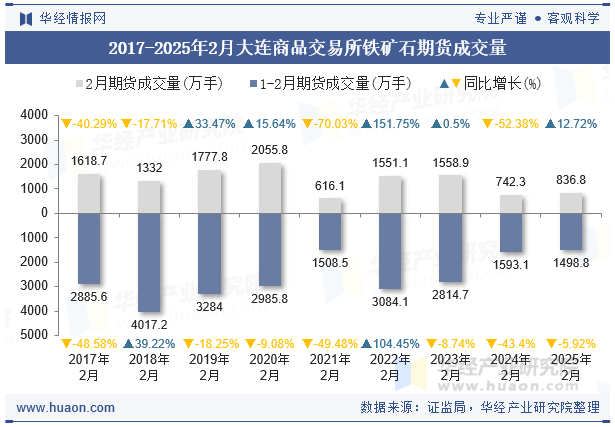 2017-2025年2月大连商品交易所铁矿石期货成交量