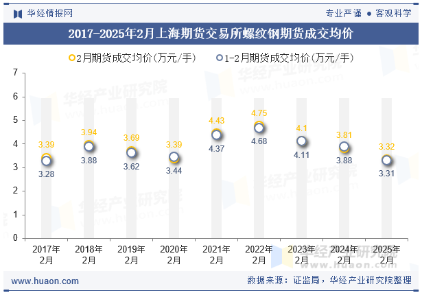 2017-2025年2月上海期货交易所螺纹钢期货成交均价