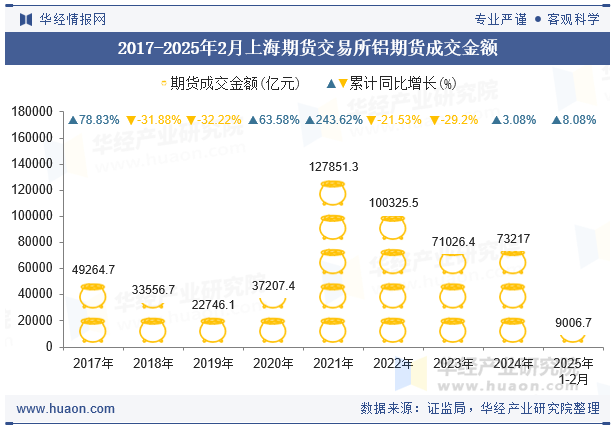 2017-2025年2月上海期货交易所铝期货成交金额