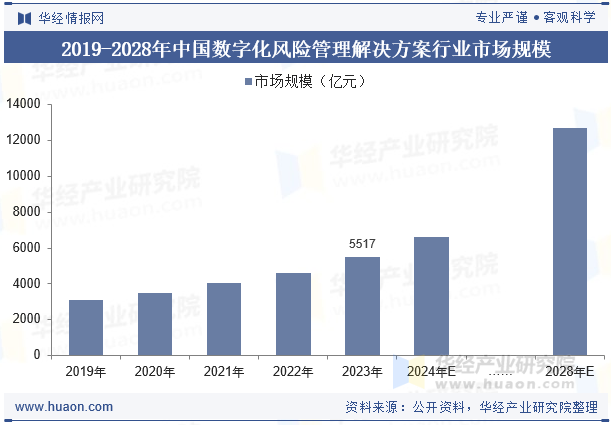 2019-2028年中国数字化风险管理解决方案行业市场规模