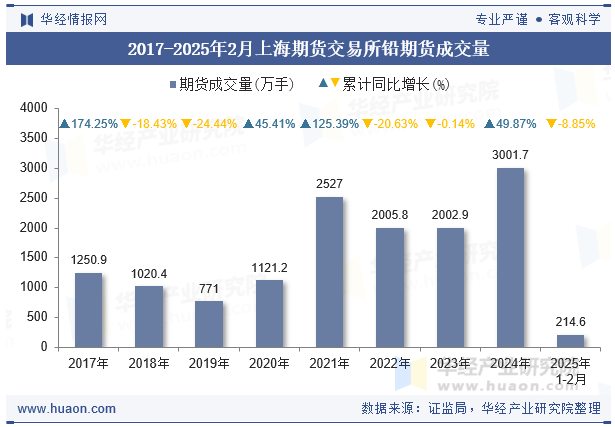 2017-2025年2月上海期货交易所铅期货成交量