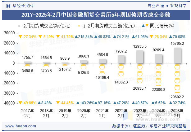 2017-2025年2月中国金融期货交易所5年期国债期货成交金额