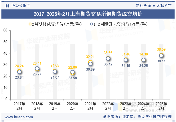 2017-2025年2月上海期货交易所铜期货成交均价