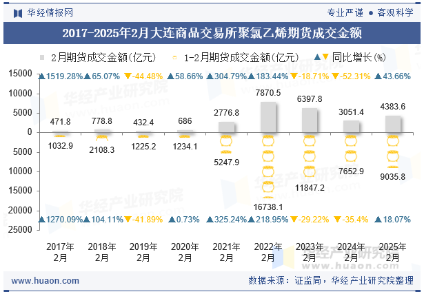 2017-2025年2月大连商品交易所聚氯乙烯期货成交金额