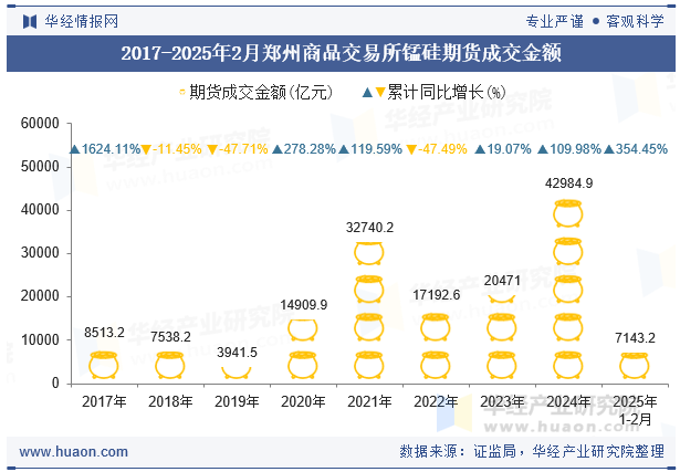 2017-2025年2月郑州商品交易所锰硅期货成交金额