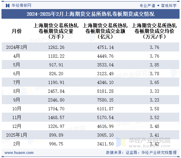 2024-2025年2月上海期货交易所热轧卷板期货成交情况