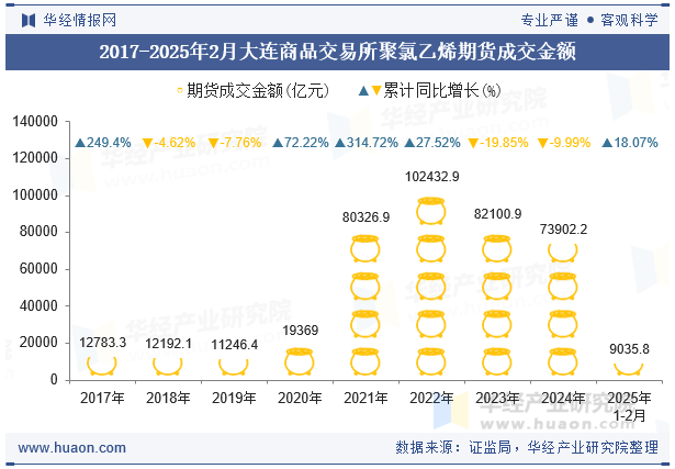 2017-2025年2月大连商品交易所聚氯乙烯期货成交金额