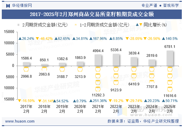 2017-2025年2月郑州商品交易所菜籽粕期货成交金额