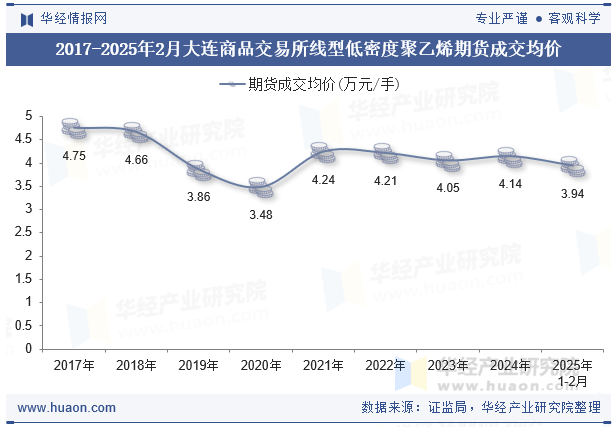2017-2025年2月大连商品交易所线型低密度聚乙烯期货成交均价