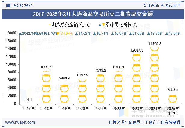 2017-2025年2月大连商品交易所豆二期货成交金额