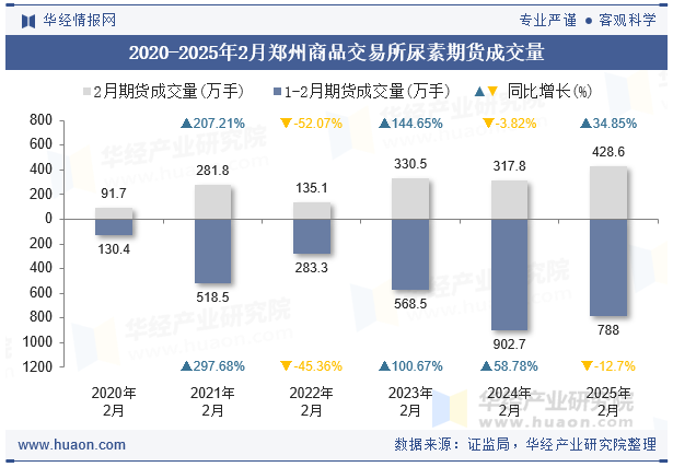 2020-2025年2月郑州商品交易所尿素期货成交量