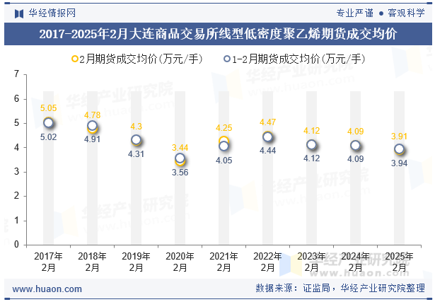 2017-2025年2月大连商品交易所线型低密度聚乙烯期货成交均价