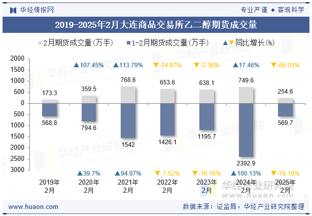 2019-2025年2月大连商品交易所乙二醇期货成交量