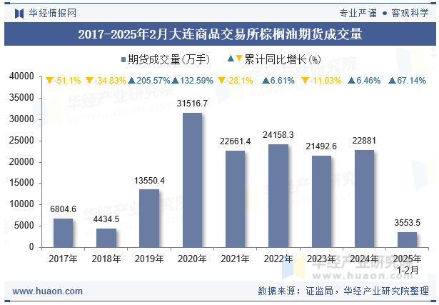 2017-2025年2月大连商品交易所棕榈油期货成交量