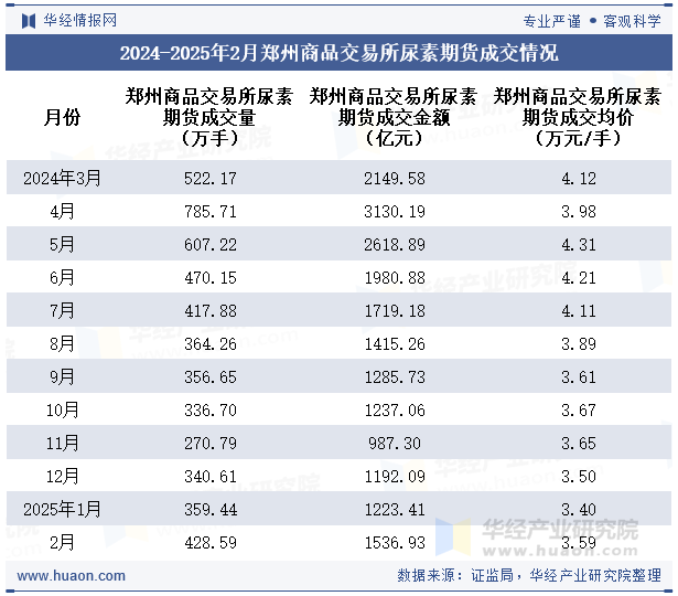 2024-2025年2月郑州商品交易所尿素期货成交情况