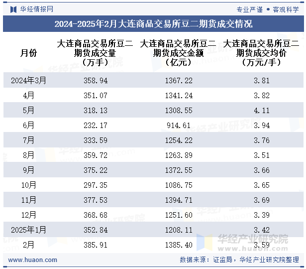 2024-2025年2月大连商品交易所豆二期货成交情况