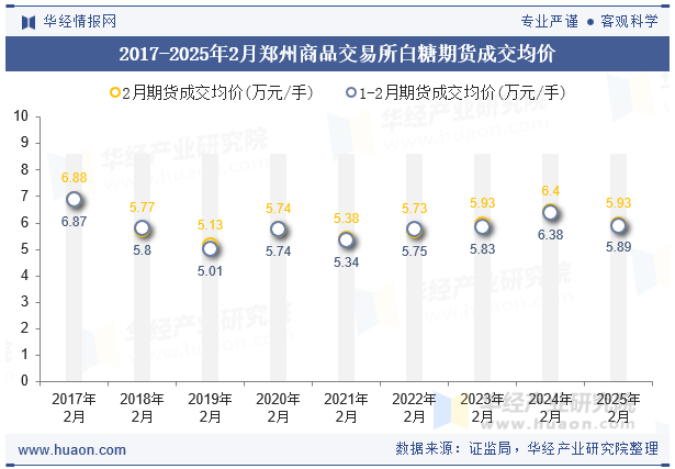 2017-2025年2月郑州商品交易所白糖期货成交均价