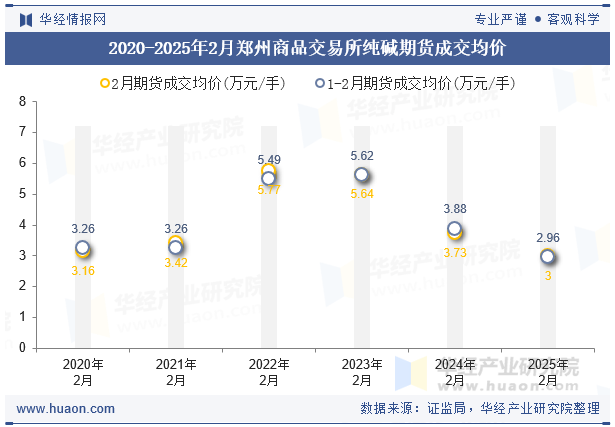 2020-2025年2月郑州商品交易所纯碱期货成交均价