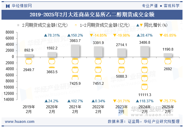 2019-2025年2月大连商品交易所乙二醇期货成交金额