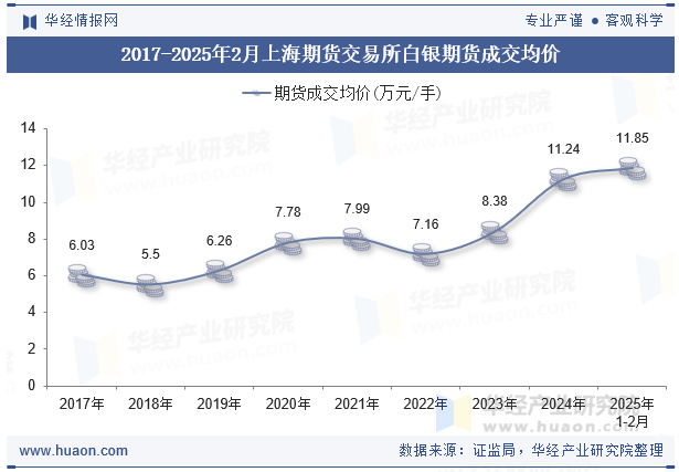 2017-2025年2月上海期货交易所白银期货成交均价