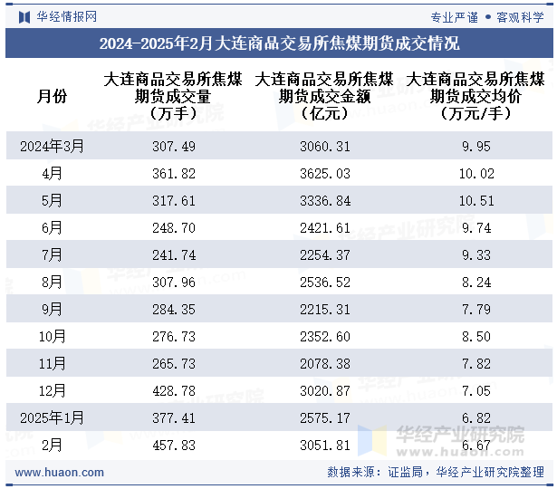 2024-2025年2月大连商品交易所焦煤期货成交情况