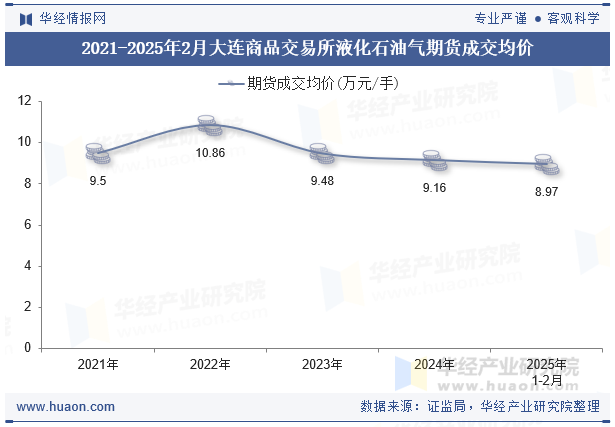 2021-2025年2月大连商品交易所液化石油气期货成交均价