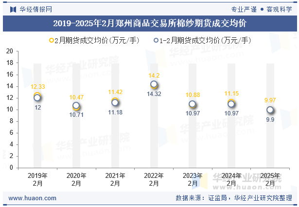 2019-2025年2月郑州商品交易所棉纱期货成交均价