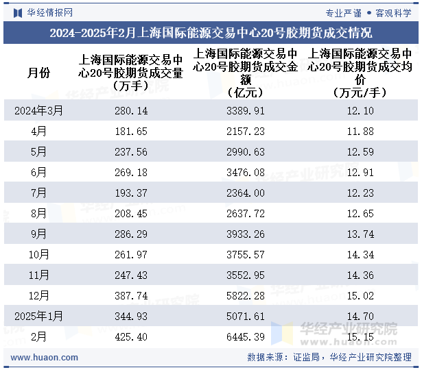2024-2025年2月上海国际能源交易中心20号胶期货成交情况
