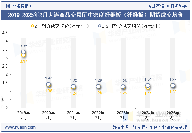 2019-2025年2月大连商品交易所中密度纤维板（纤维板）期货成交均价