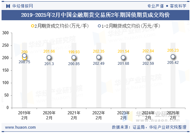 2019-2025年2月中国金融期货交易所2年期国债期货成交均价
