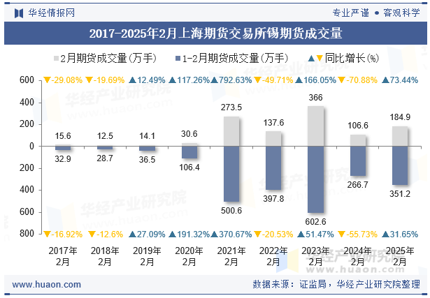 2017-2025年2月上海期货交易所锡期货成交量