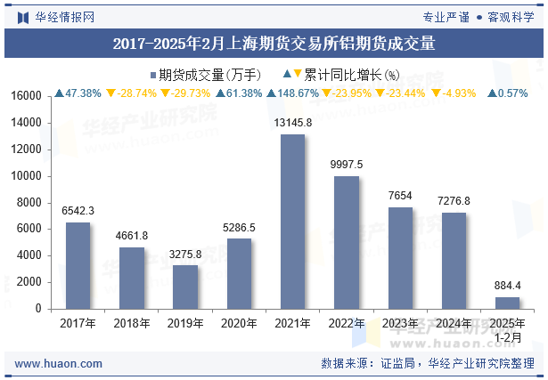 2017-2025年2月上海期货交易所铝期货成交量