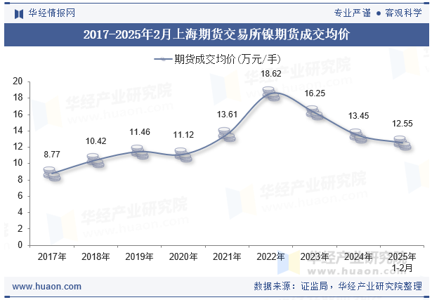 2017-2025年2月上海期货交易所镍期货成交均价