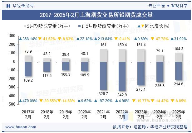 2017-2025年2月上海期货交易所铅期货成交量