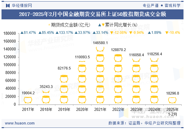 2017-2025年2月中国金融期货交易所上证50股指期货成交金额