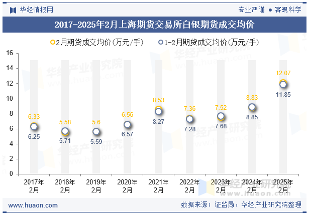 2017-2025年2月上海期货交易所白银期货成交均价