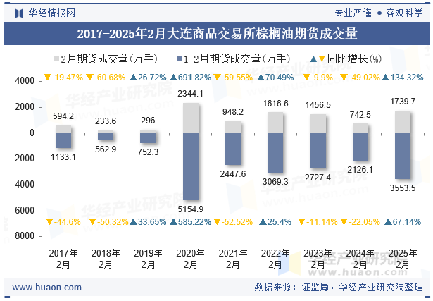 2017-2025年2月大连商品交易所棕榈油期货成交量