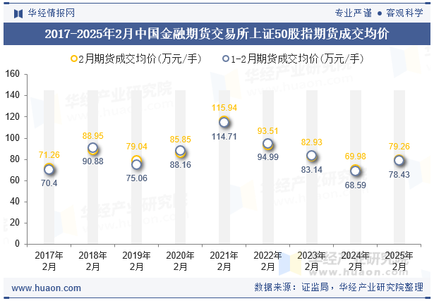 2017-2025年2月中国金融期货交易所上证50股指期货成交均价