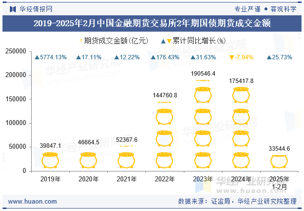 2019-2025年2月中国金融期货交易所2年期国债期货成交金额