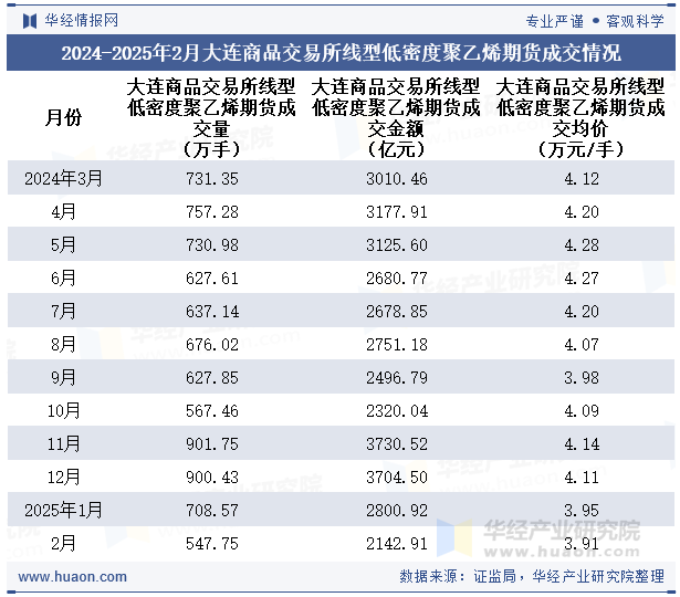 2024-2025年2月大连商品交易所线型低密度聚乙烯期货成交情况