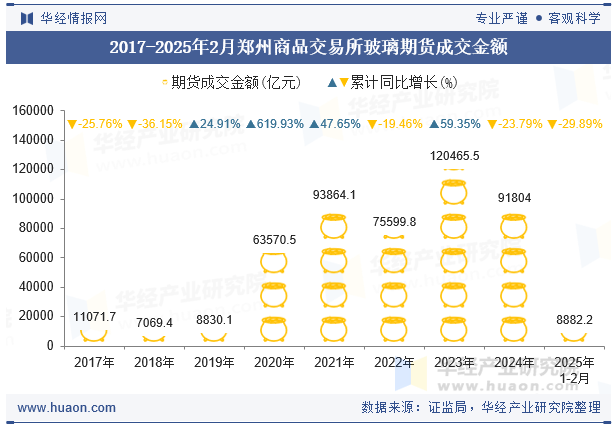 2017-2025年2月郑州商品交易所玻璃期货成交金额