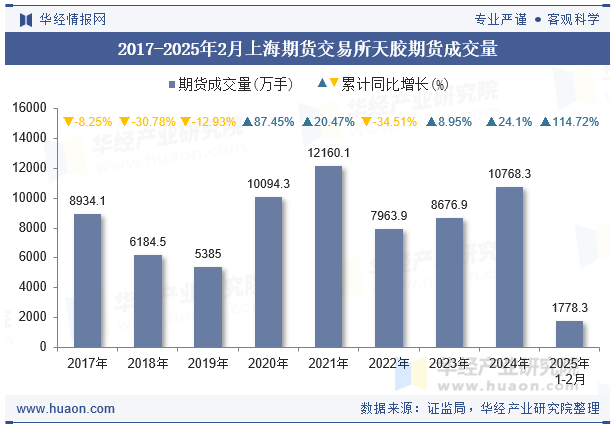 2017-2025年2月上海期货交易所天胶期货成交量