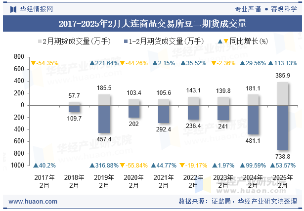 2017-2025年2月大连商品交易所豆二期货成交量