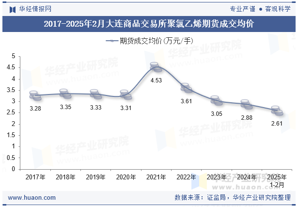 2017-2025年2月大连商品交易所聚氯乙烯期货成交均价