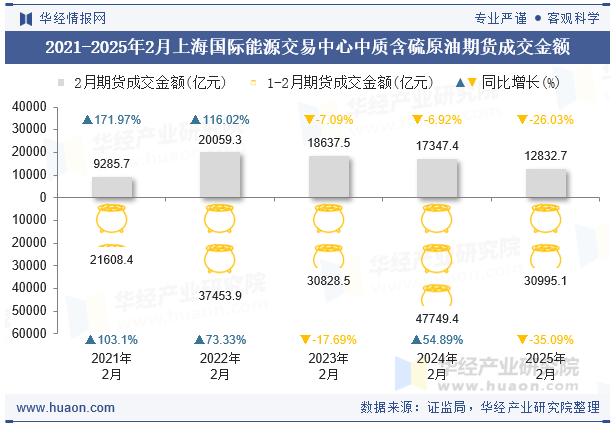 2021-2025年2月上海国际能源交易中心中质含硫原油期货成交金额