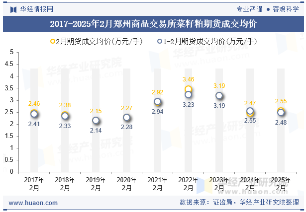 2017-2025年2月郑州商品交易所菜籽粕期货成交均价